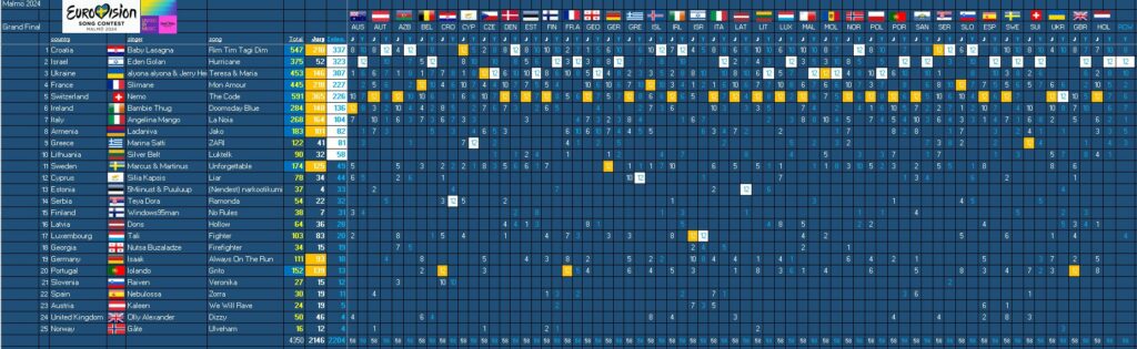 Scoreboard Grand Final with the focus on the televoting results